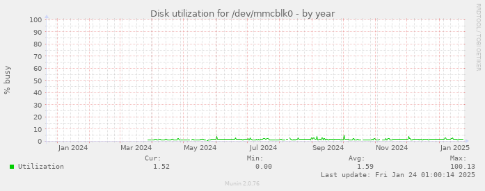 Disk utilization for /dev/mmcblk0