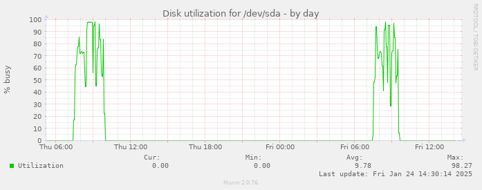 Disk utilization for /dev/sda