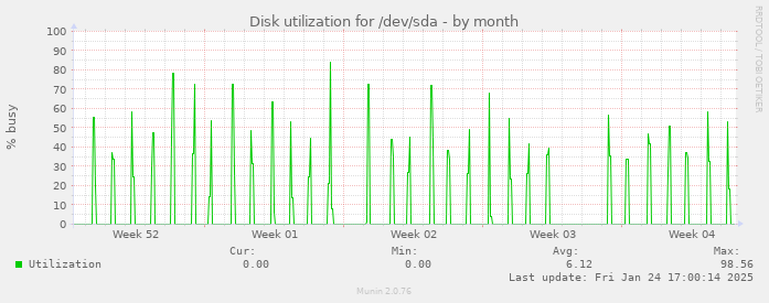 Disk utilization for /dev/sda