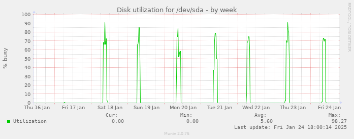 Disk utilization for /dev/sda