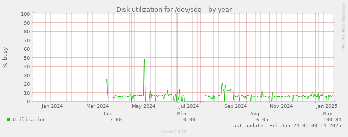 Disk utilization for /dev/sda