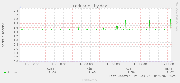 Fork rate