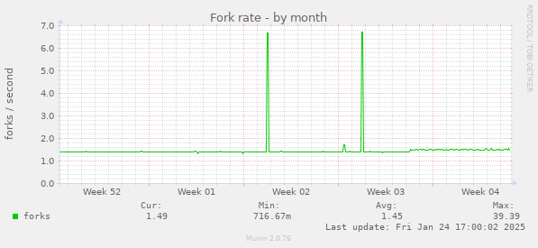 Fork rate