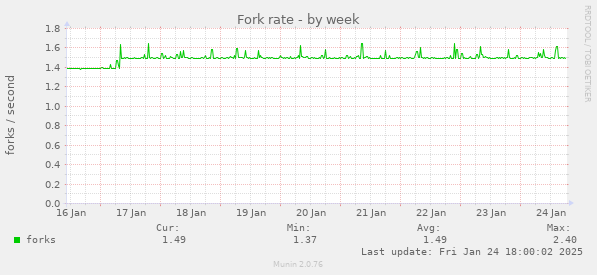 Fork rate