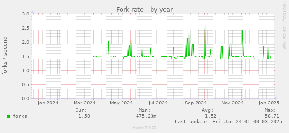 Fork rate