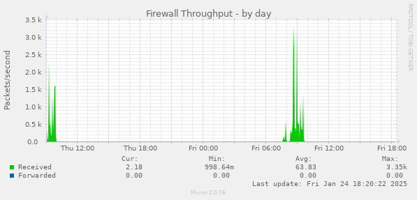 Firewall Throughput