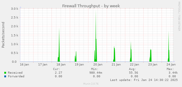 Firewall Throughput