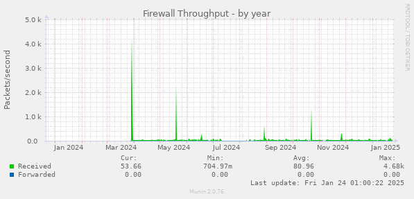 Firewall Throughput