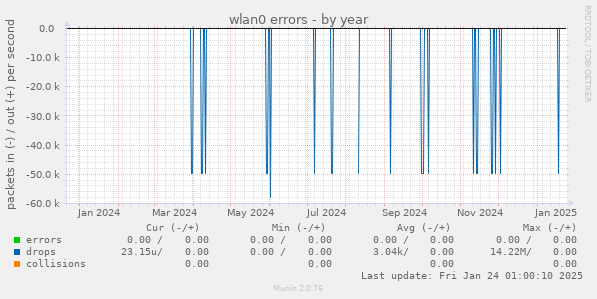 wlan0 errors