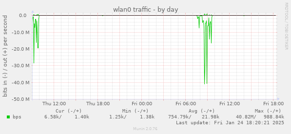 wlan0 traffic