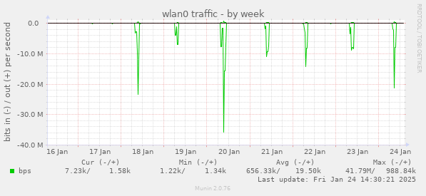 wlan0 traffic