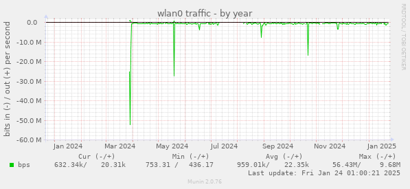 wlan0 traffic