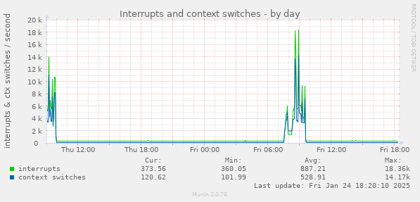 Interrupts and context switches