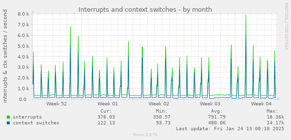 Interrupts and context switches