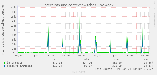 Interrupts and context switches