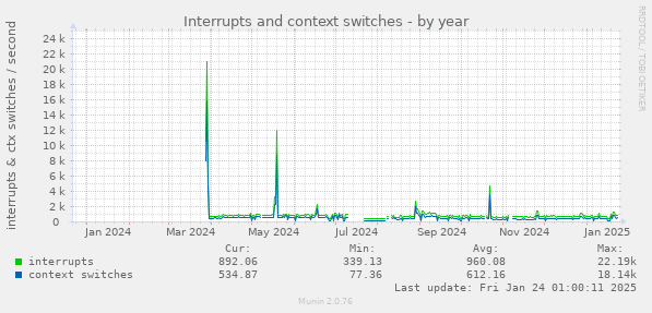 Interrupts and context switches