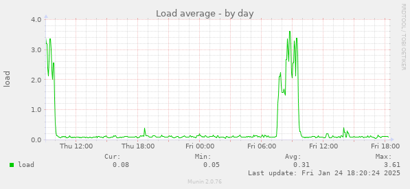 Load average