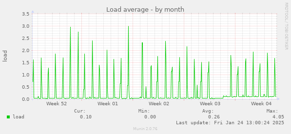 Load average