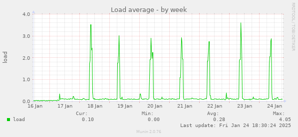 Load average