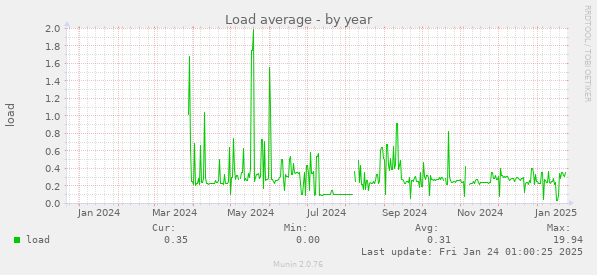 Load average