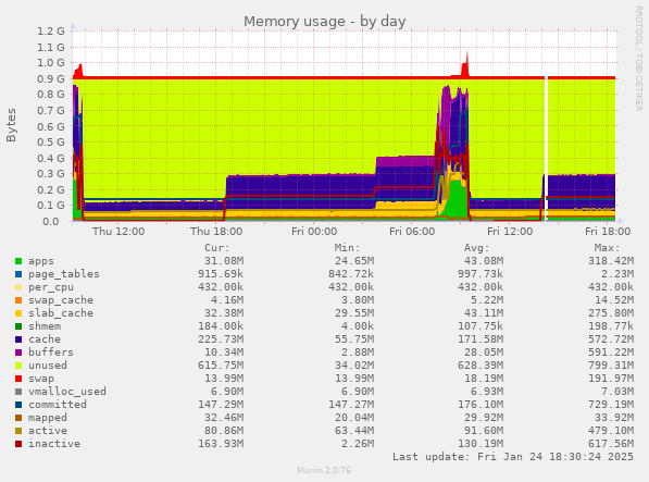 Memory usage