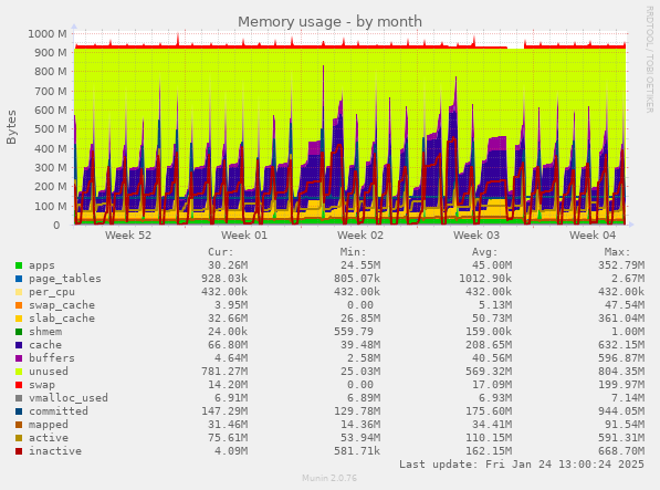 Memory usage