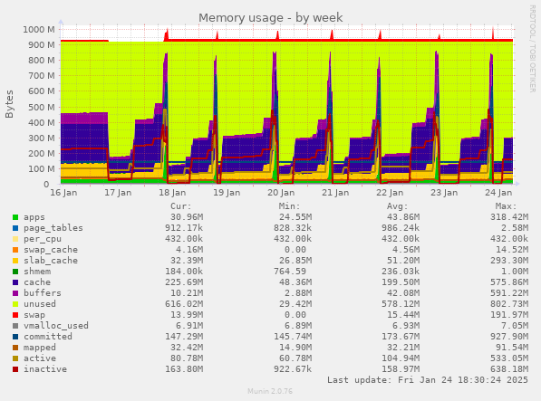 Memory usage