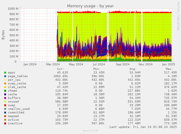 Memory usage