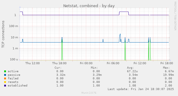 Netstat, combined