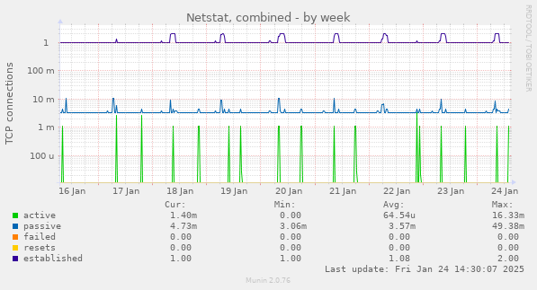 Netstat, combined