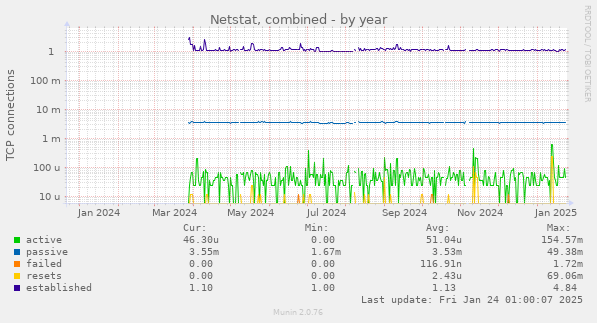 Netstat, combined