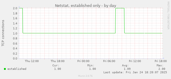 Netstat, established only