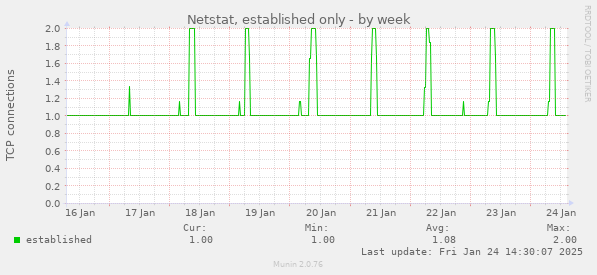 Netstat, established only