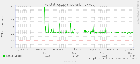 Netstat, established only