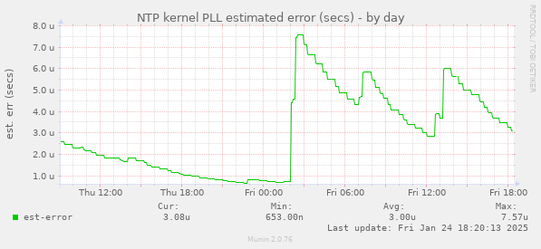 NTP kernel PLL estimated error (secs)