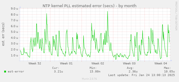 NTP kernel PLL estimated error (secs)