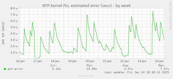 NTP kernel PLL estimated error (secs)