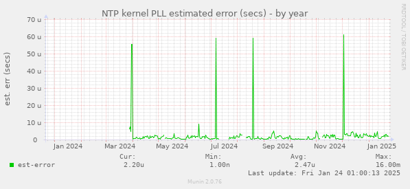 NTP kernel PLL estimated error (secs)