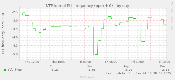 NTP kernel PLL frequency (ppm + 0)