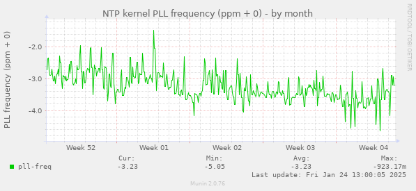 NTP kernel PLL frequency (ppm + 0)