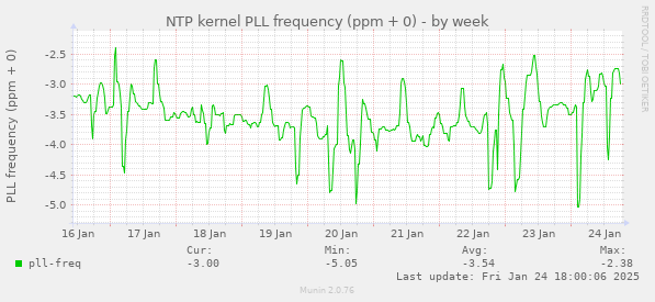 NTP kernel PLL frequency (ppm + 0)