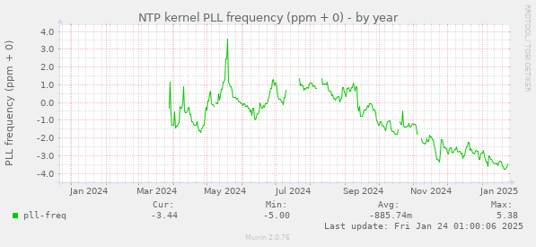 NTP kernel PLL frequency (ppm + 0)