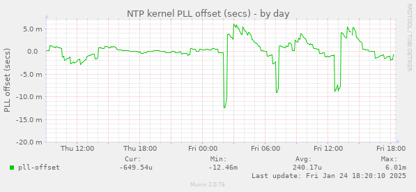 NTP kernel PLL offset (secs)