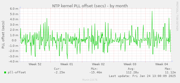 NTP kernel PLL offset (secs)