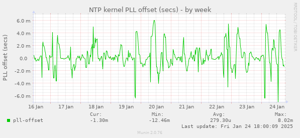 NTP kernel PLL offset (secs)