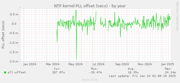 NTP kernel PLL offset (secs)