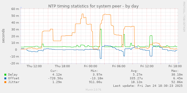 NTP timing statistics for system peer