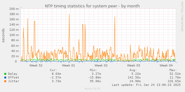 NTP timing statistics for system peer