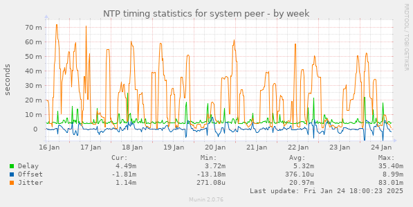 NTP timing statistics for system peer