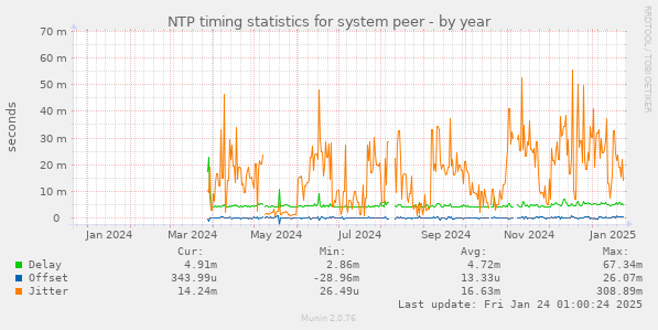 NTP timing statistics for system peer